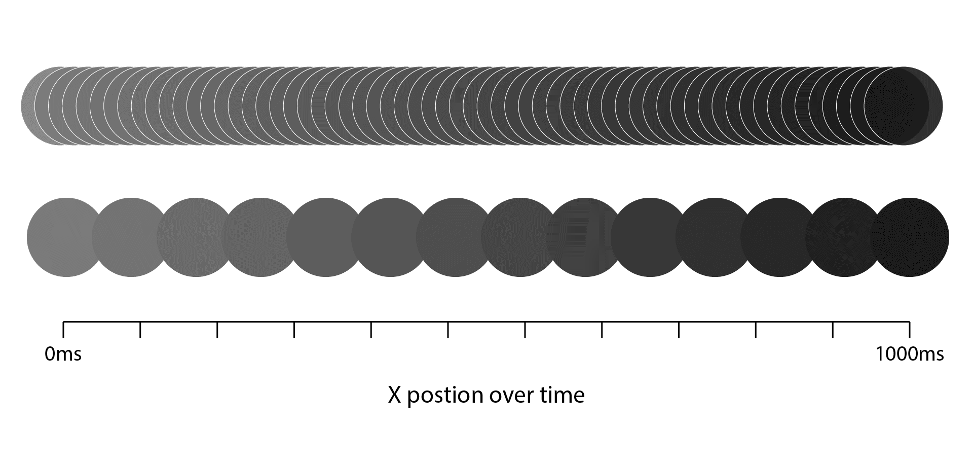 Sixty transitions from point A to B v.s. twelve, why do more?