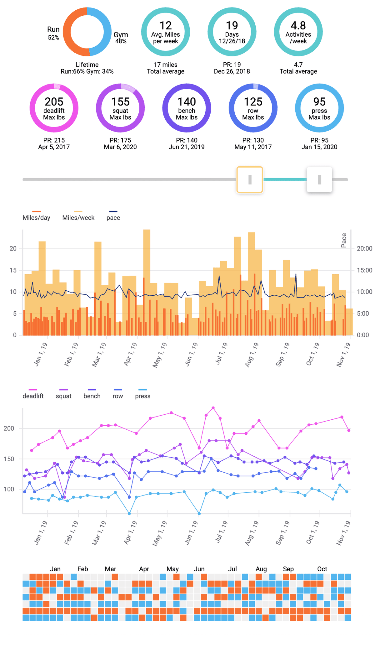 Stacking along the date x-axis lets you see everything in one view